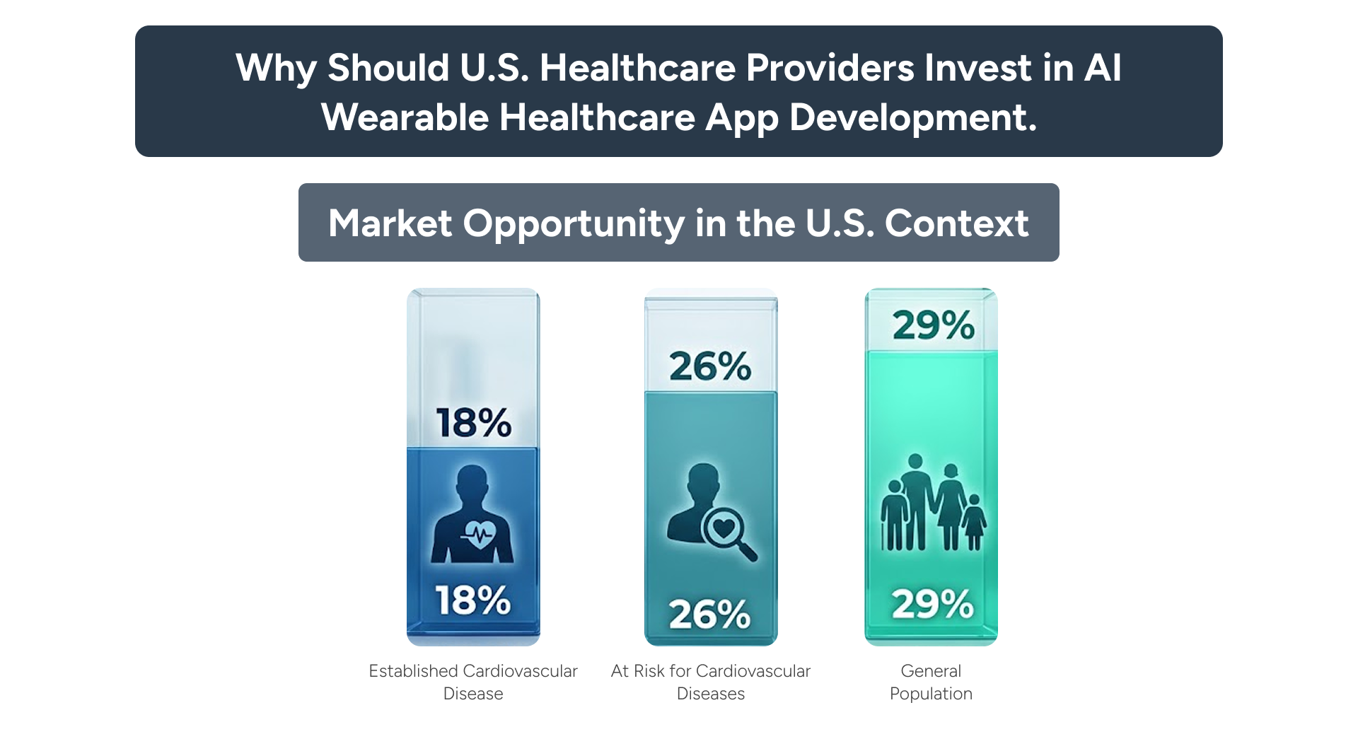 AI Wearable health app adoption rates among U.S. cardiovascular patients, at-risk groups, and the general population