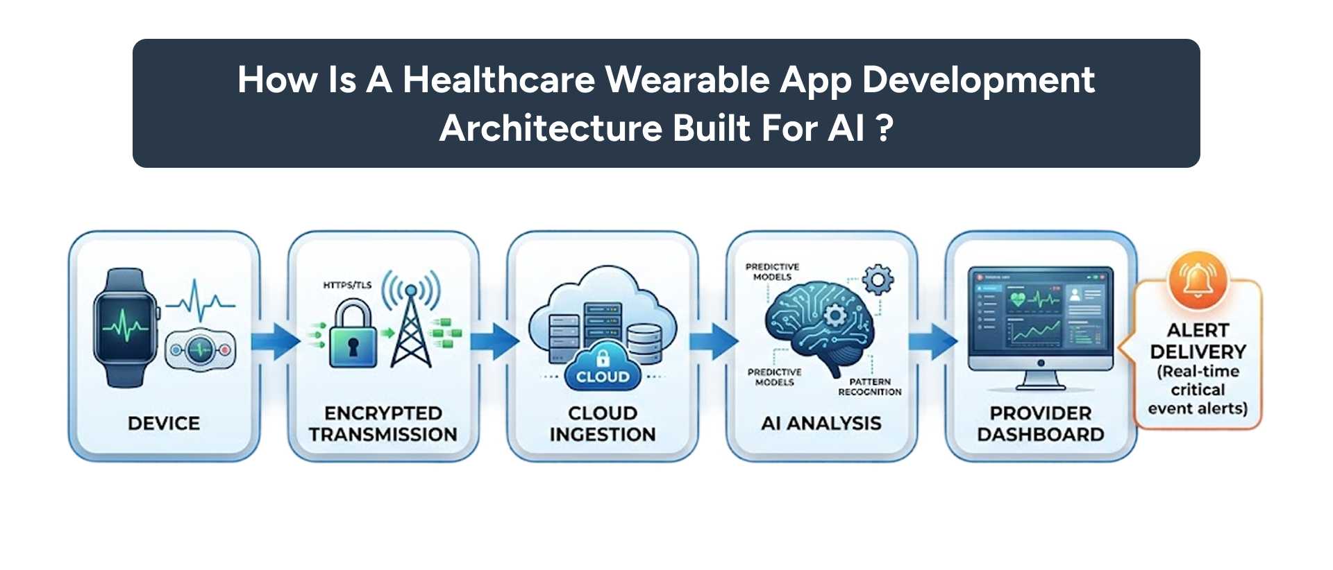 AI healthcare wearable app architectural flow diagram from device data capture to provider dashboard and clinical alerts