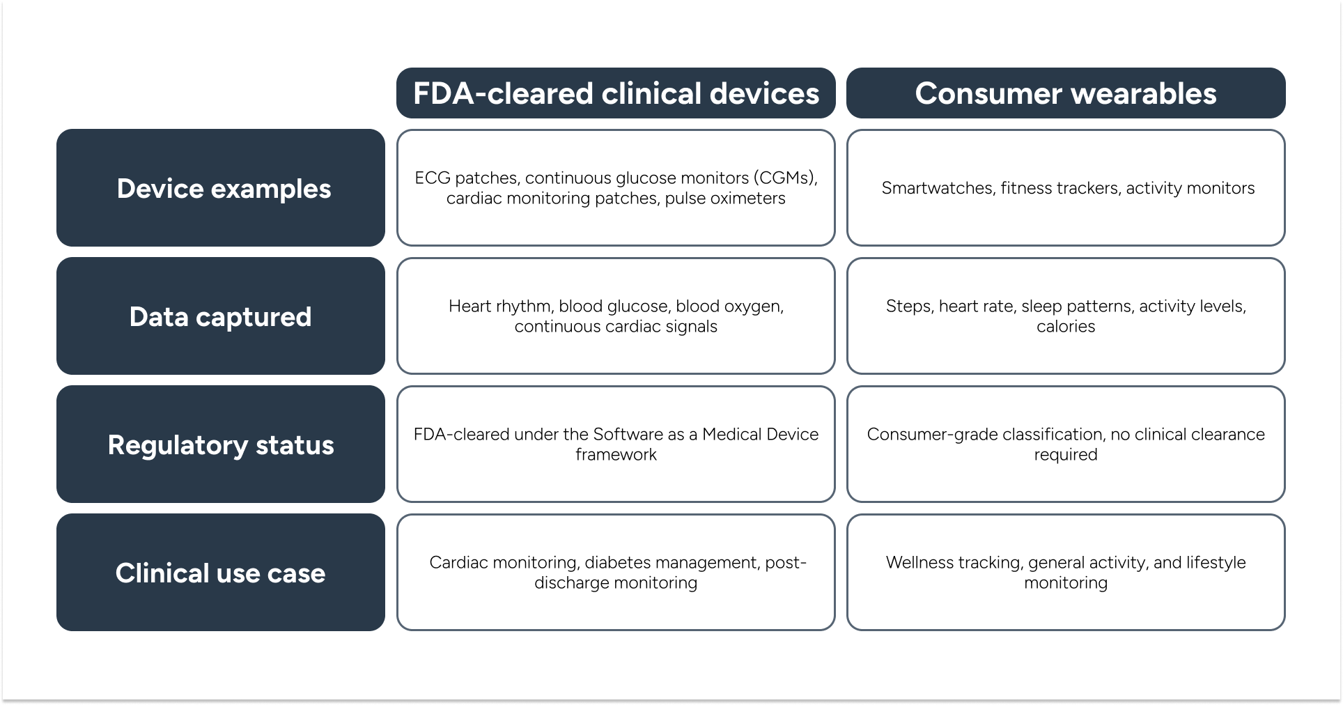 FDA-cleared clinical devices vs consumer wearables comparison for healthcare data and monitoring use cases