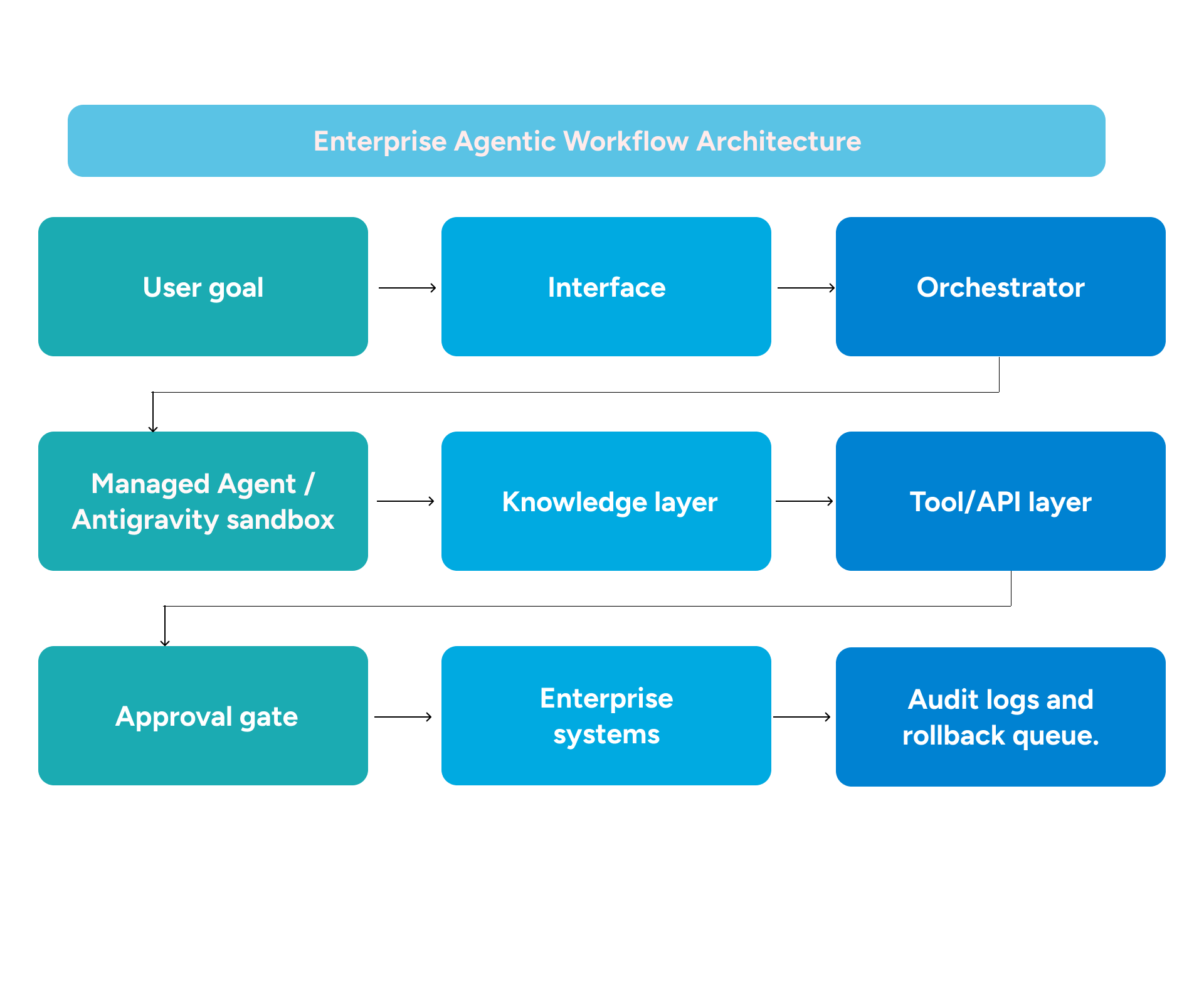 Diagram showing an enterprise managed agent workflow where a user goal flows through an interface layer, orchestrator, managed agent sandbox, knowledge layer, tool and API layer, approval gate, enterprise systems, and audit logs with rollback queue.