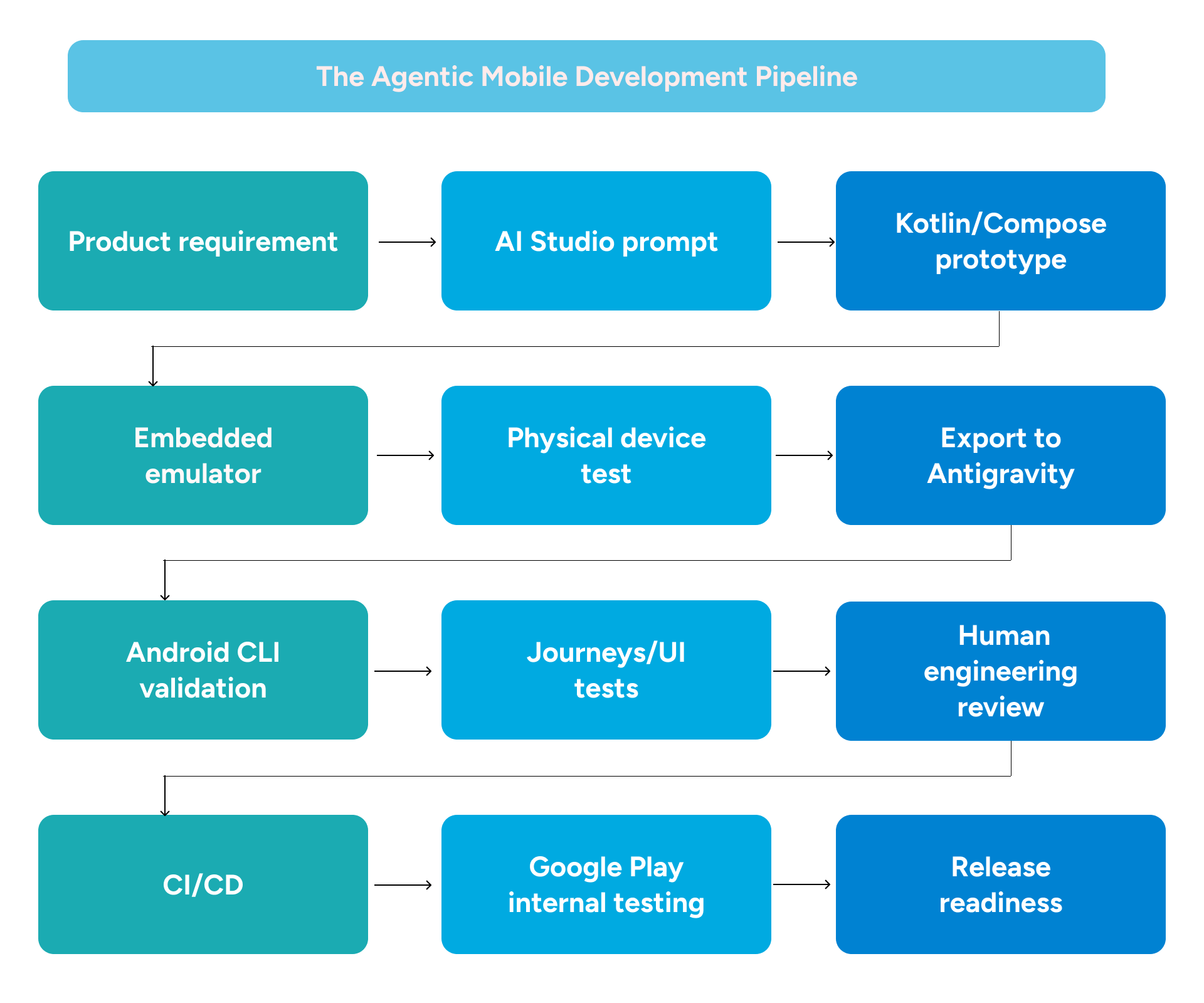 Diagram showing an agentic mobile app development pipeline from product requirement to AI Studio prompt, Kotlin and Compose prototype, embedded emulator, physical device testing, Antigravity export, Android CLI validation, UI tests, human engineering review, CI/CD, Google Play internal testing, and release readiness.