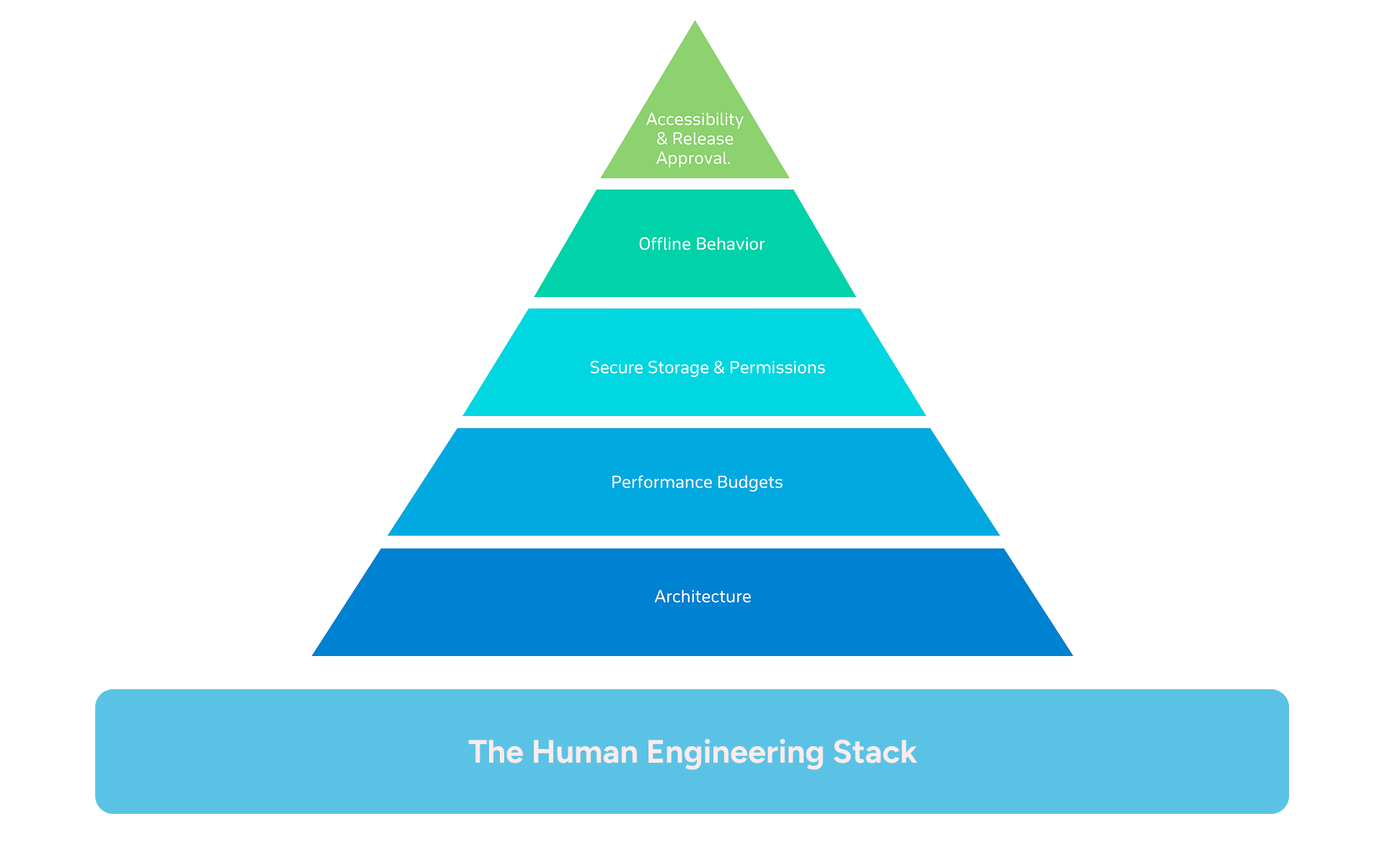 Five-layer pyramid showing where human engineers must stay in control during AI-assisted mobile app development, including architecture, performance budgets, secure storage and permissions, offline behavior, accessibility, and release approval.