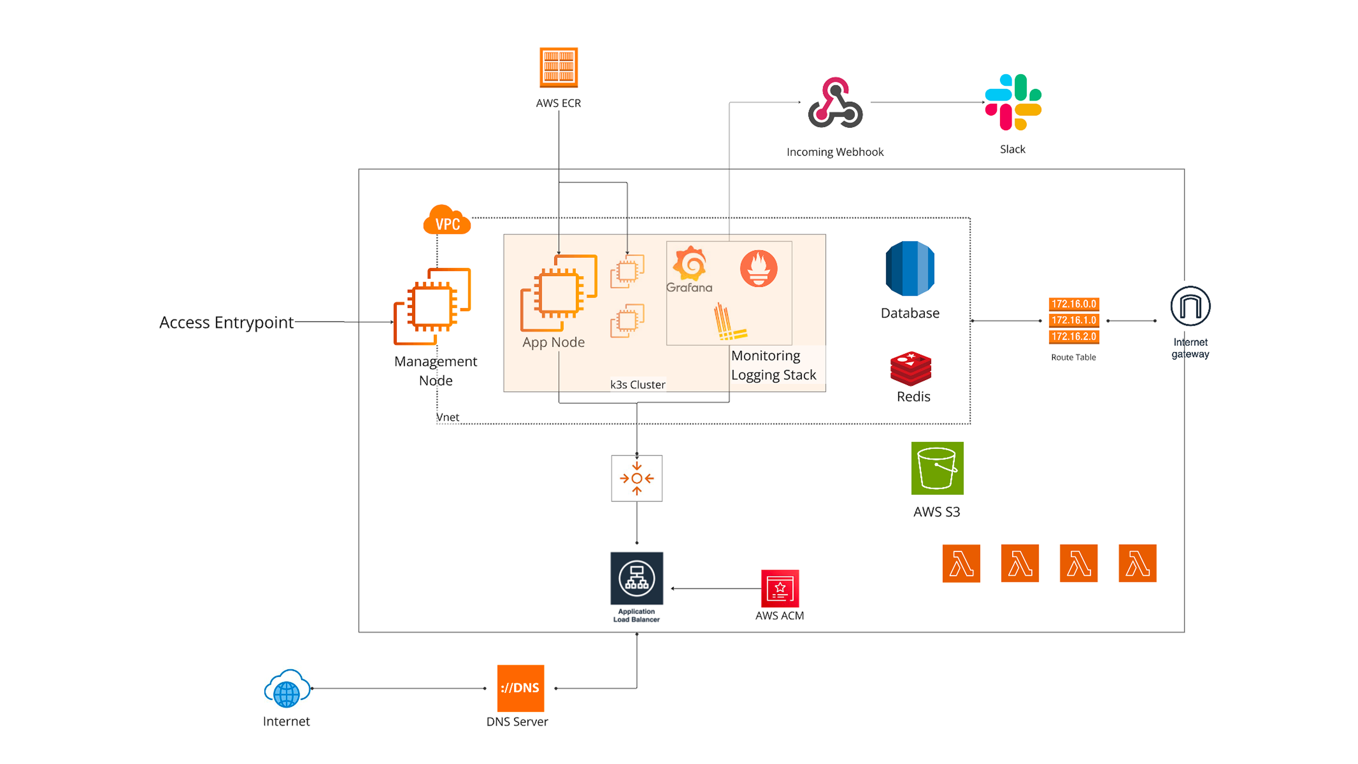 K3s Kubernetes High Level Infrastructure Diagram for production MVP