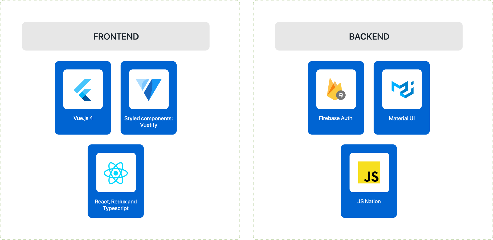 Analysis and Tech Stack Selection