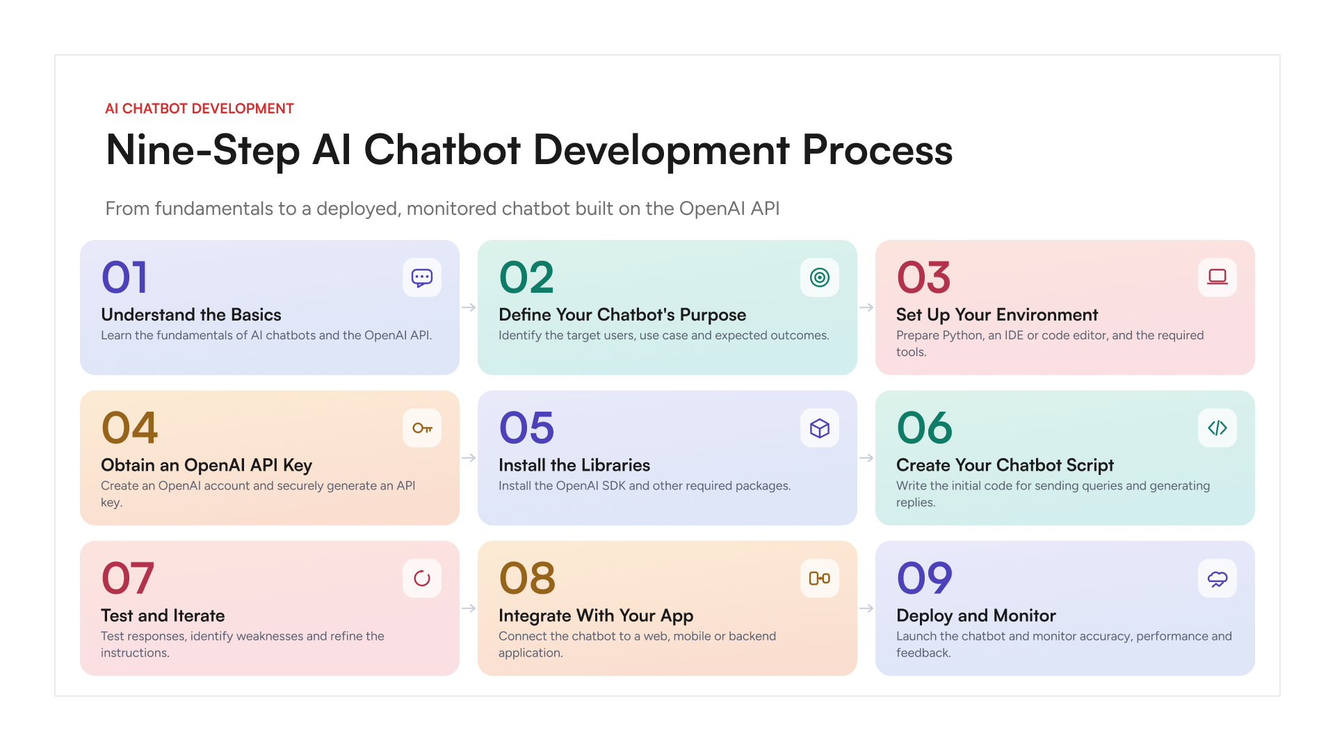 Nine-step process for building an AI chatbot using the OpenAI API, from understanding the basics and defining its purpose to development, integration, deployment and monitoring.