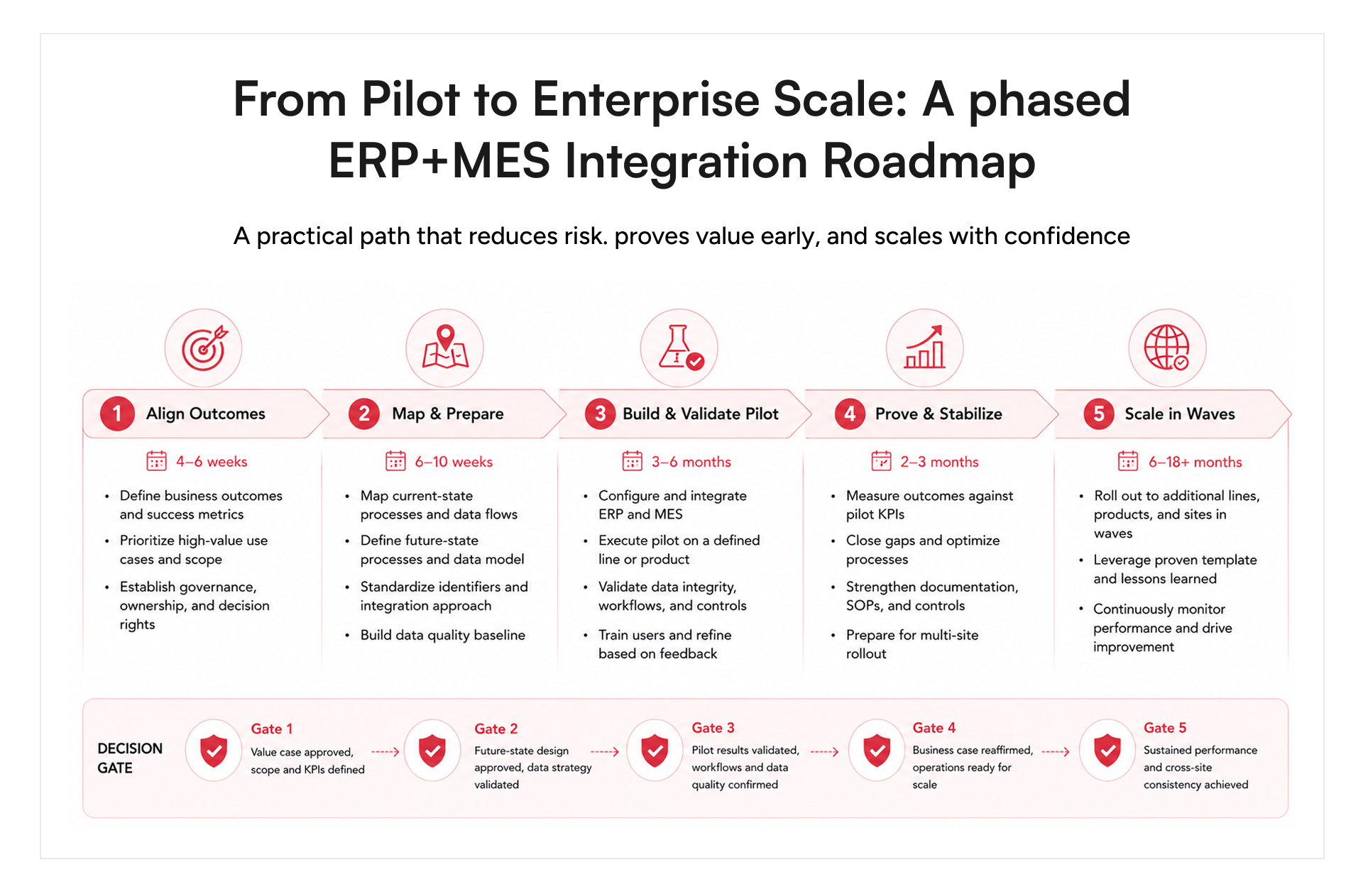 Pilot-to-scale ERP and MES integration roadmap for U.S Pharma manufacturer leaders.