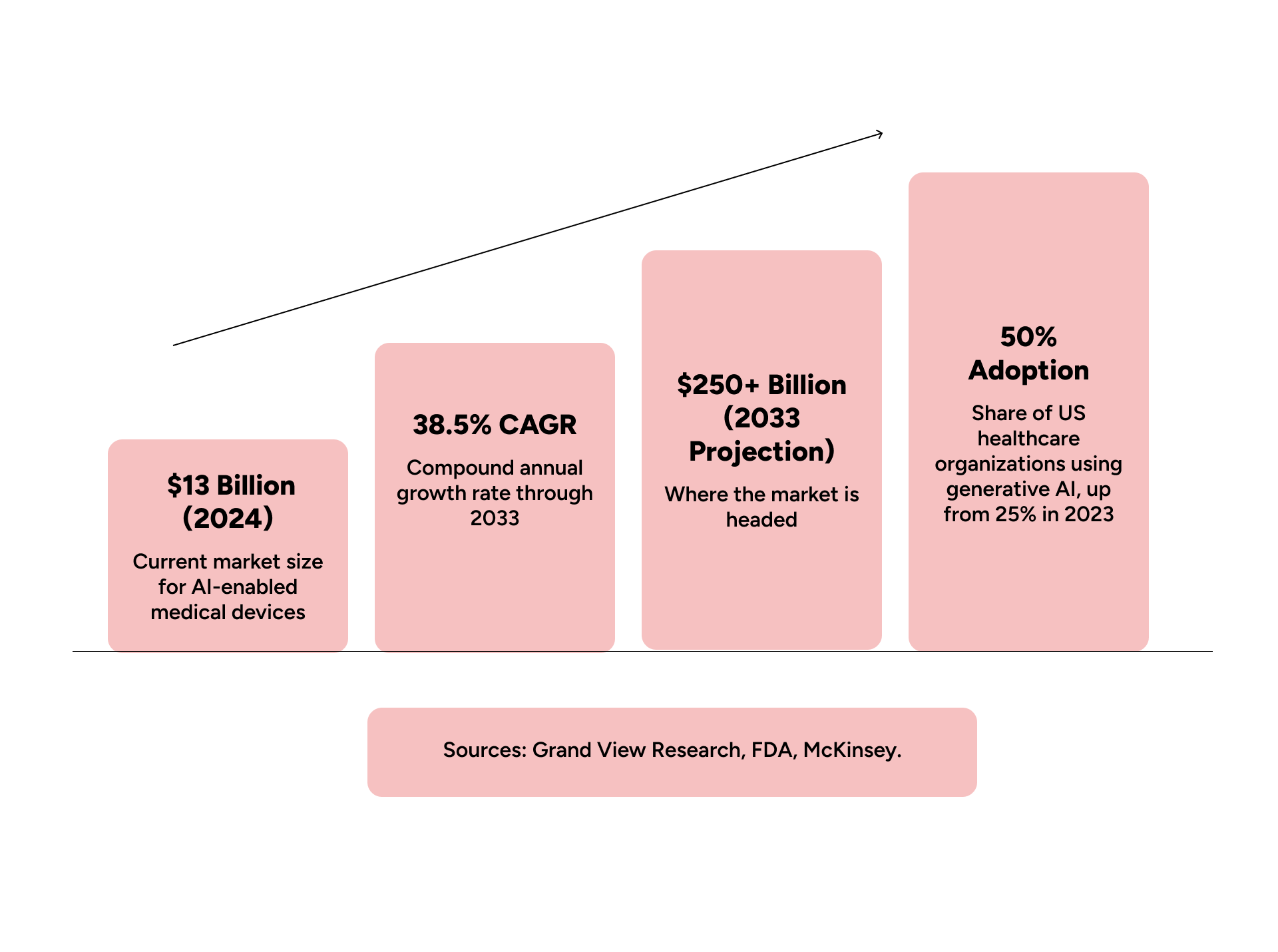AI medical device software growth graph with market value, CAGR, projection, and GenAI adoption