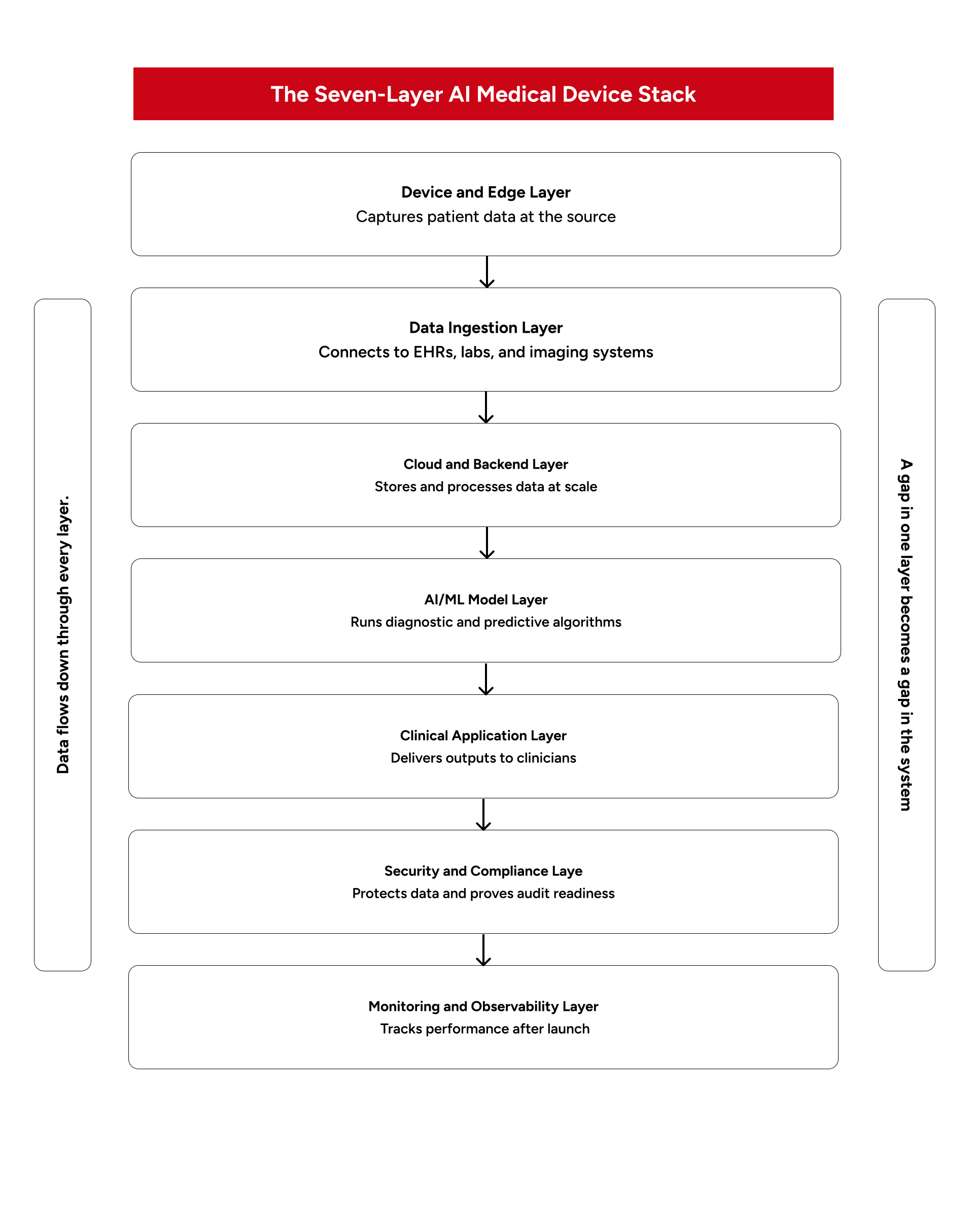 7-layer AI medical device software architecture diagram for scalable, compliant production