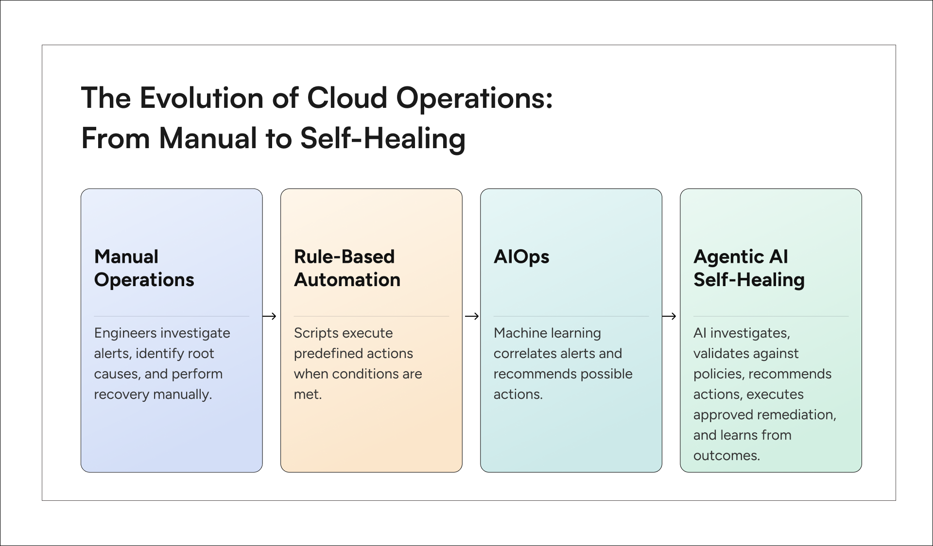 Cloud operations maturity model with the progression from manual operations to rule-based automation, AIOps, and agentic AI self-healing workflows