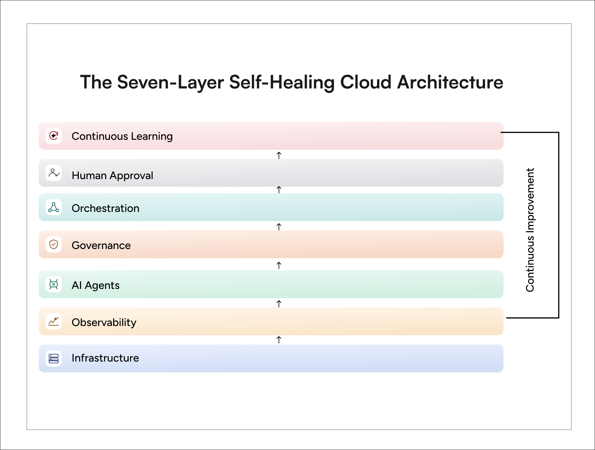 A Reference Architectural diagram for Enterprise Self-Healing Cloud Operations