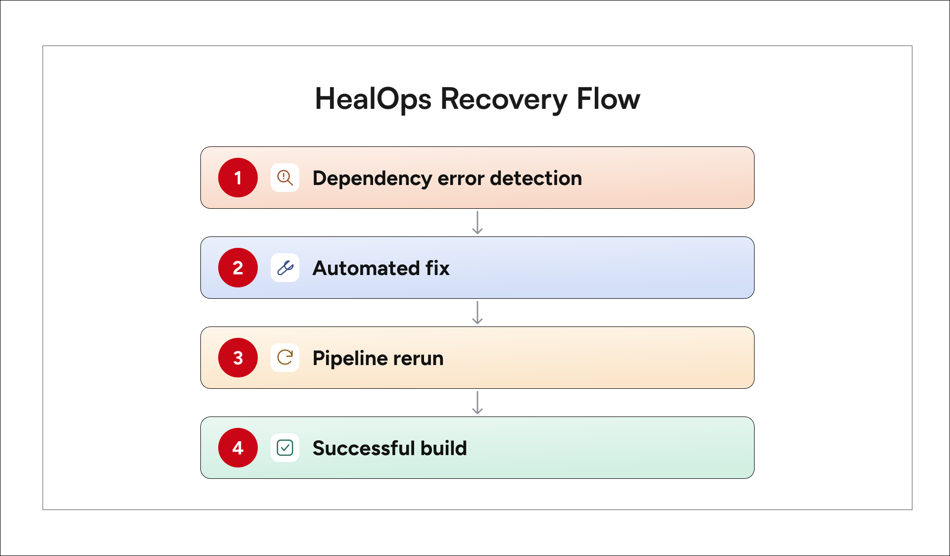 HealOps CI/CD recovery flow from dependency error to successful build.