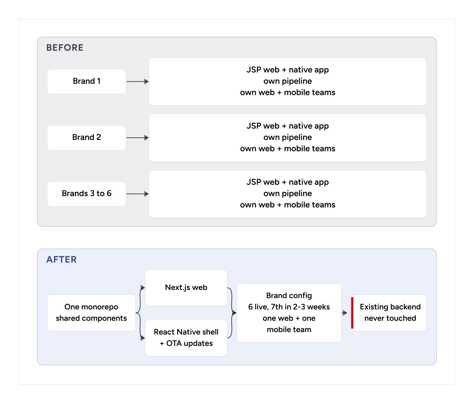 Edge-first modernization diagram with before and after architecture with shared web and mobile components