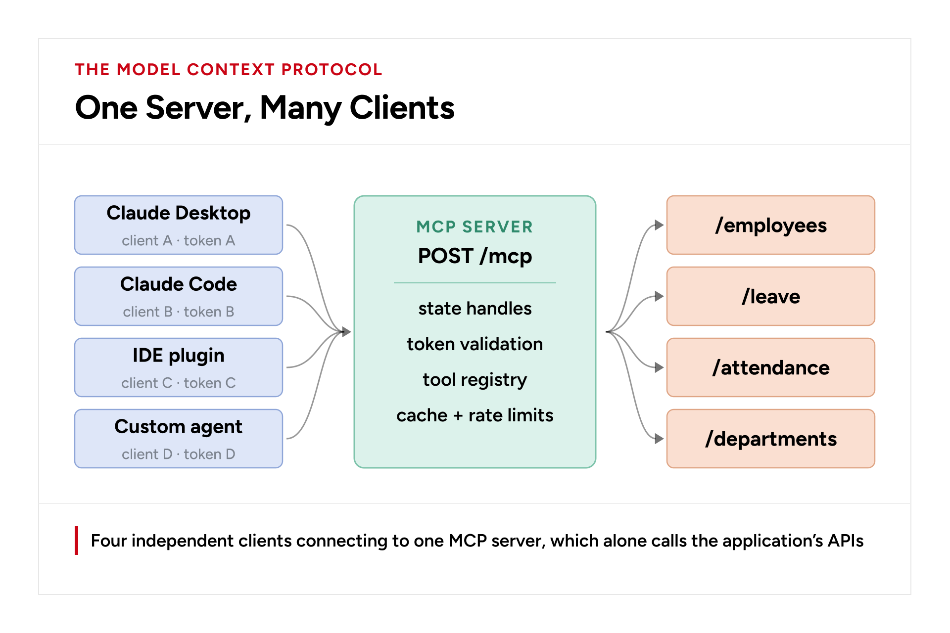 Multiple MCP clients using separate identities and tokens to access one remote server