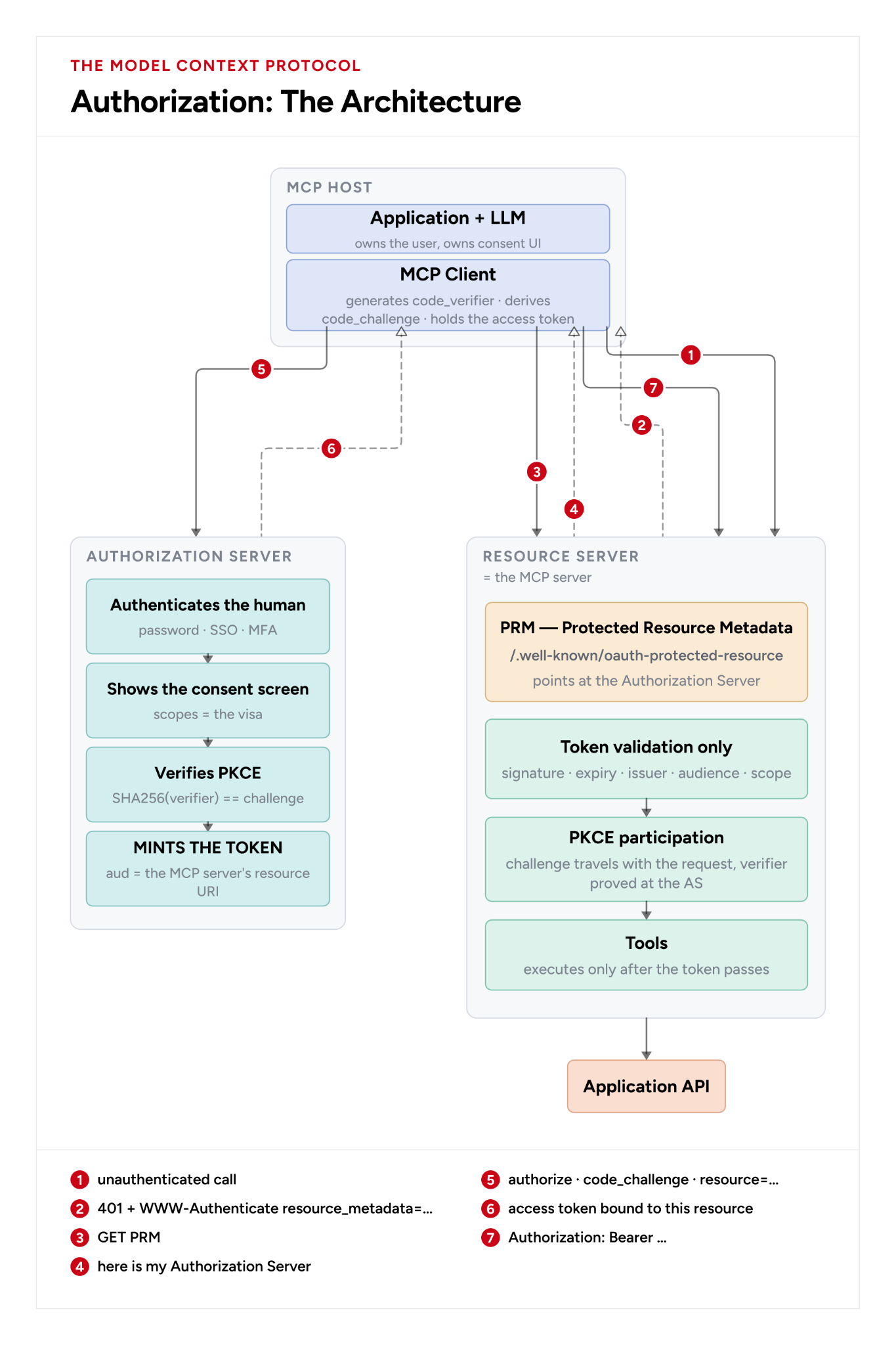 MCP OAuth architecture connecting the client, resource server, authorization server, and upstream API