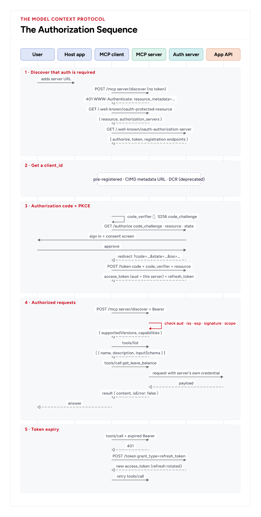 End-to-end MCP OAuth flow covering metadata discovery, client registration, PKCE, token issuance, tool calls, and expiration