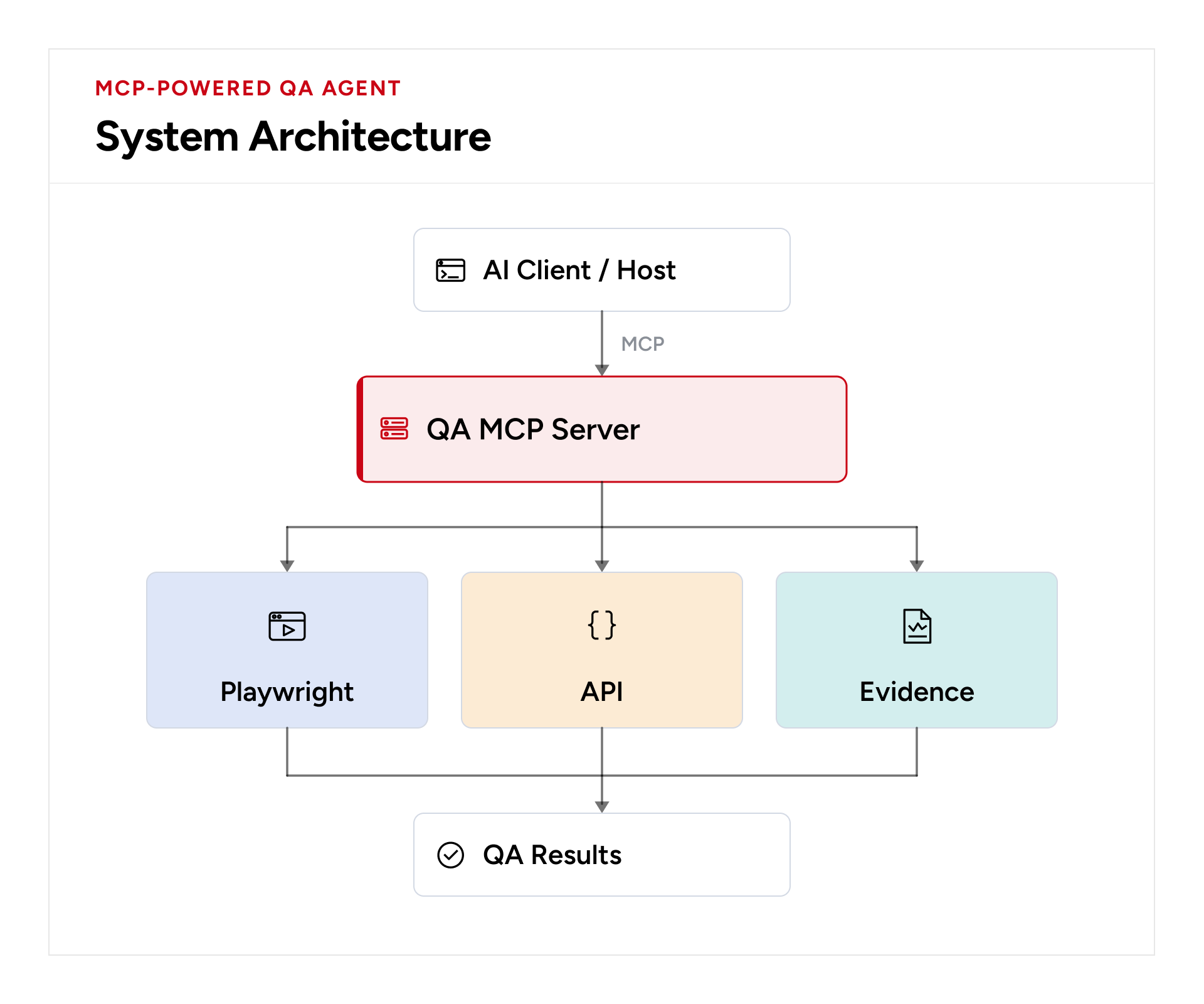 The AI host connects through MCP to a QA server, branching into Playwright, API, and evidence components that feed QA results.