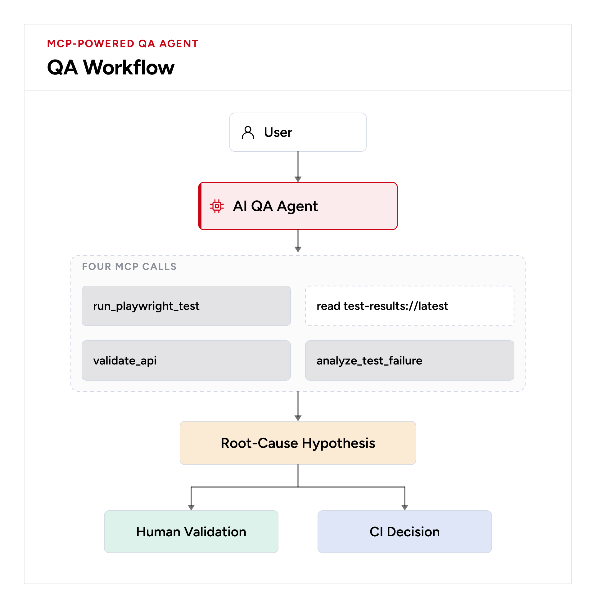 AI QA agent runs Playwright tests, reads results, validates APIs, and analyzes failures before human validation or a CI decision.