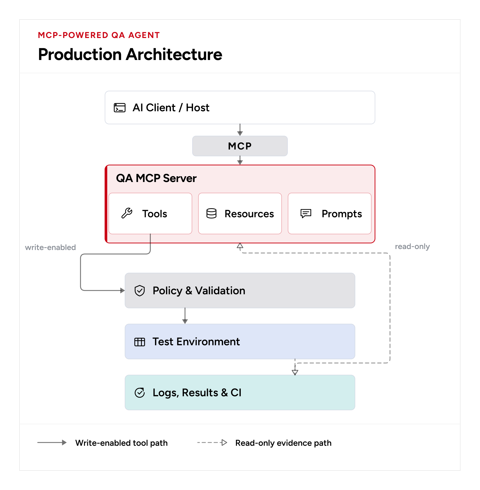 QA MCP server with tools, resources, prompts, and policy controls, showing separate read-only evidence and write-enabled tool paths.