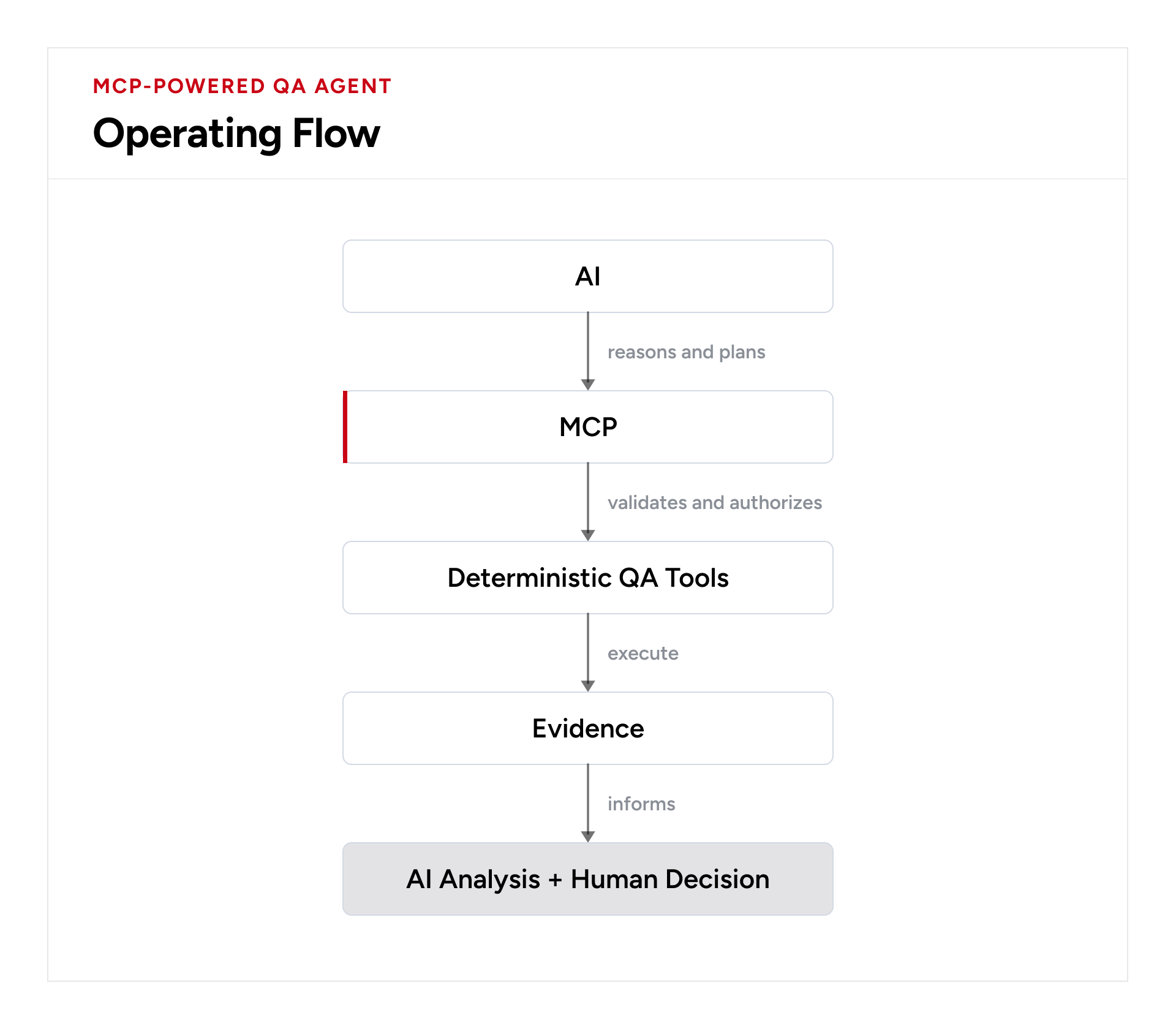 AI planning flows through MCP and authorization controls to QA tool execution, evidence collection, and human-reviewed analysis.