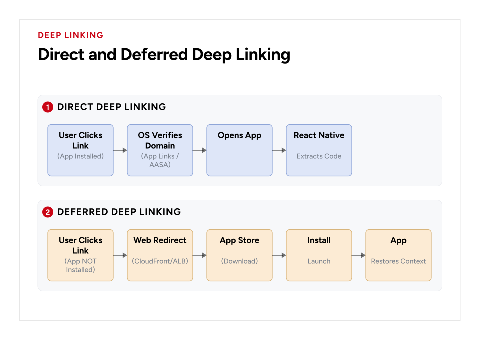 Direct and deferred mobile deep linking flows for installed and uninstalled React Native apps