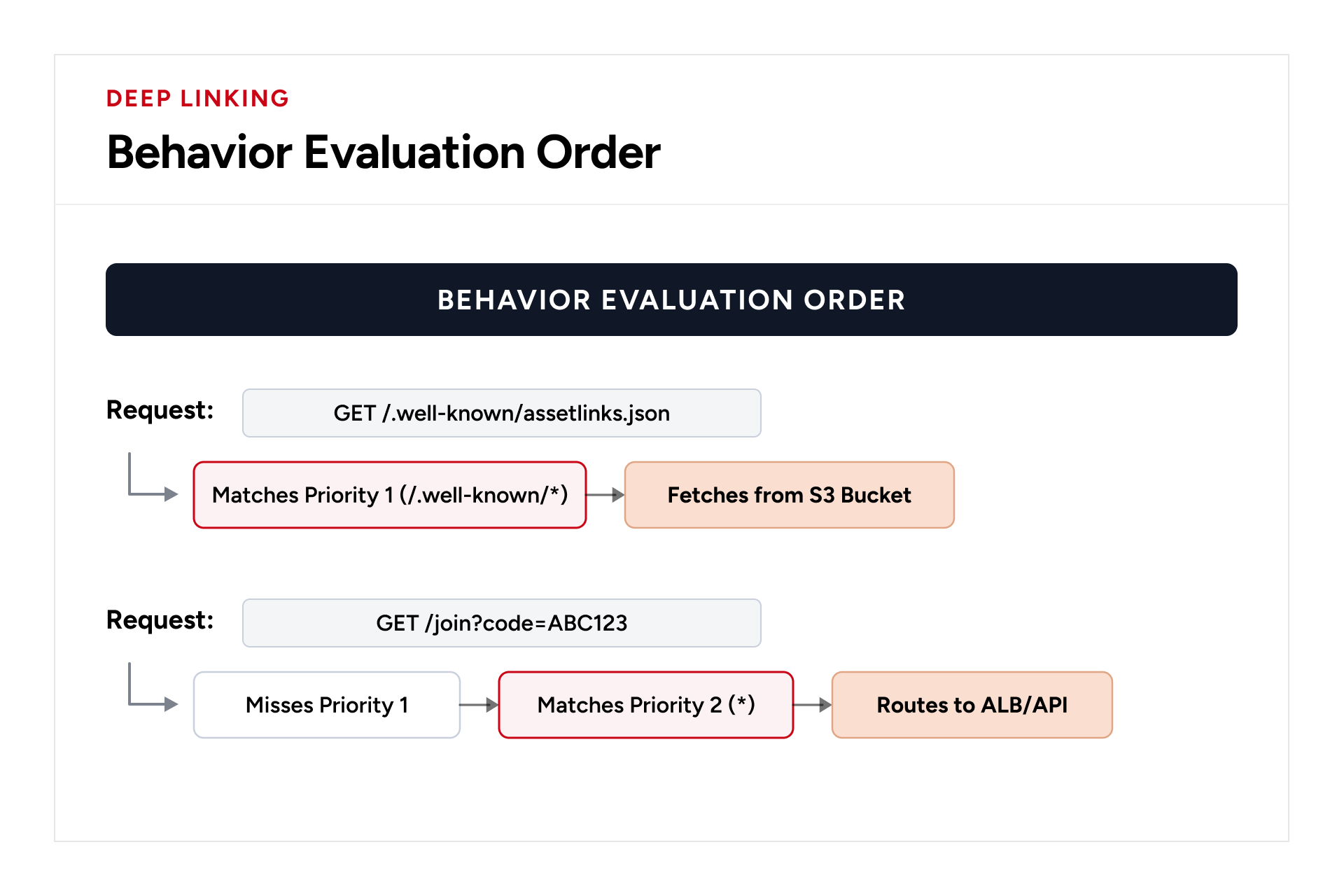 CloudFront routing for verification files in S3 and referral requests through ALB and NestJS