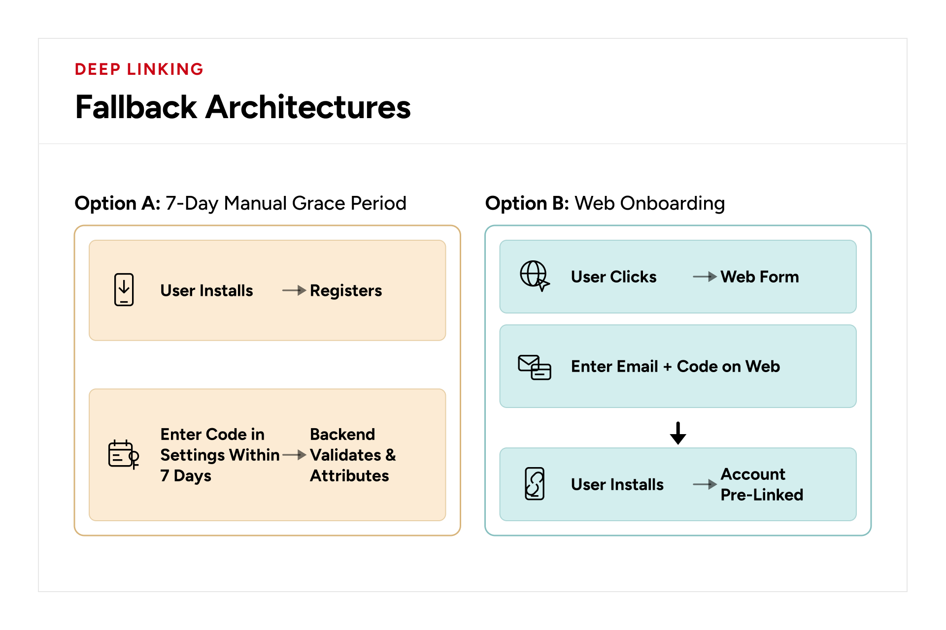 iOS deferred deep linking fallbacks using a seven-day referral grace period and web onboarding