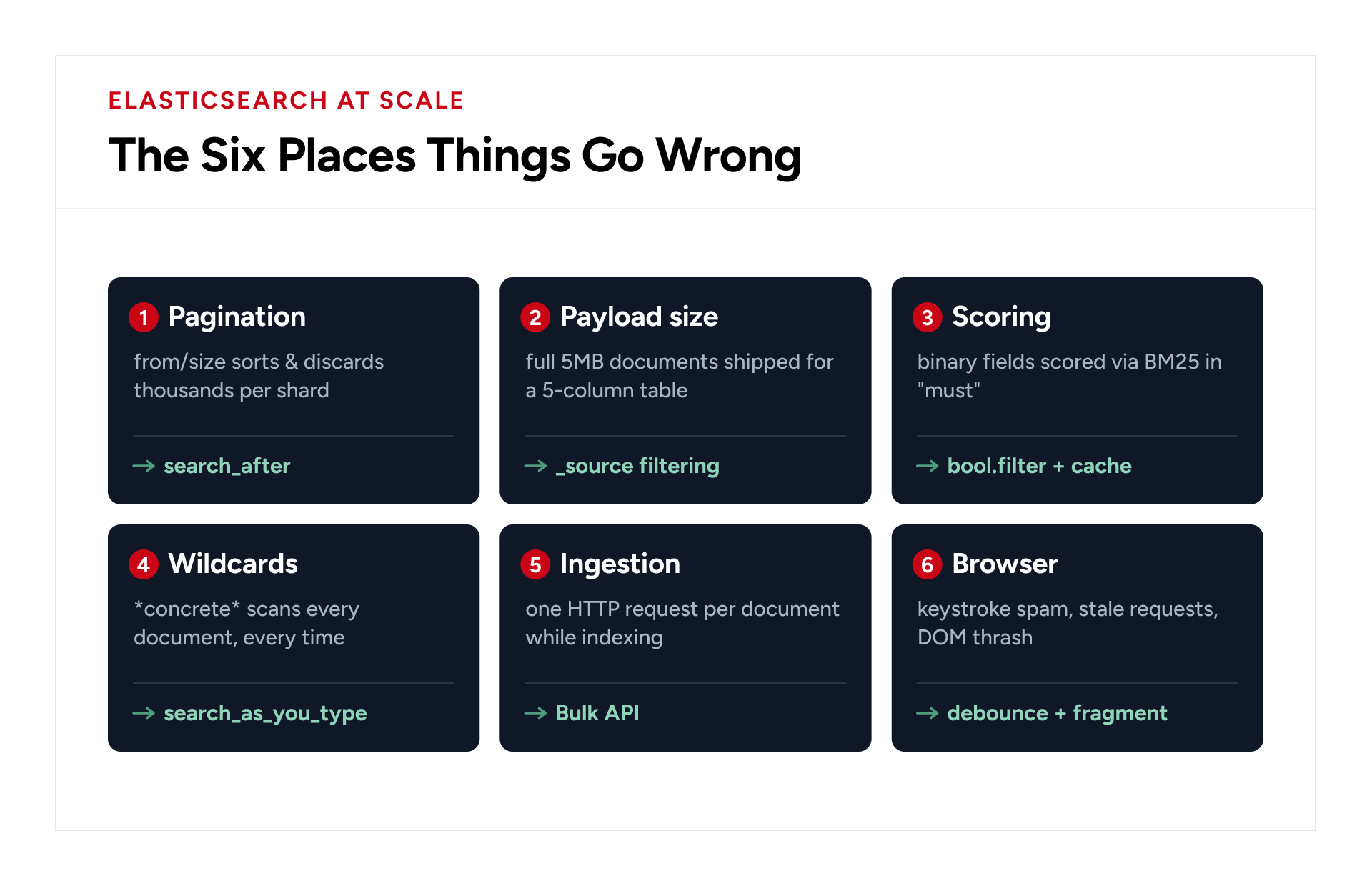 Six Elasticsearch performance bottlenecks across pagination, payloads, filtering, indexing, ingestion, and frontend rendering