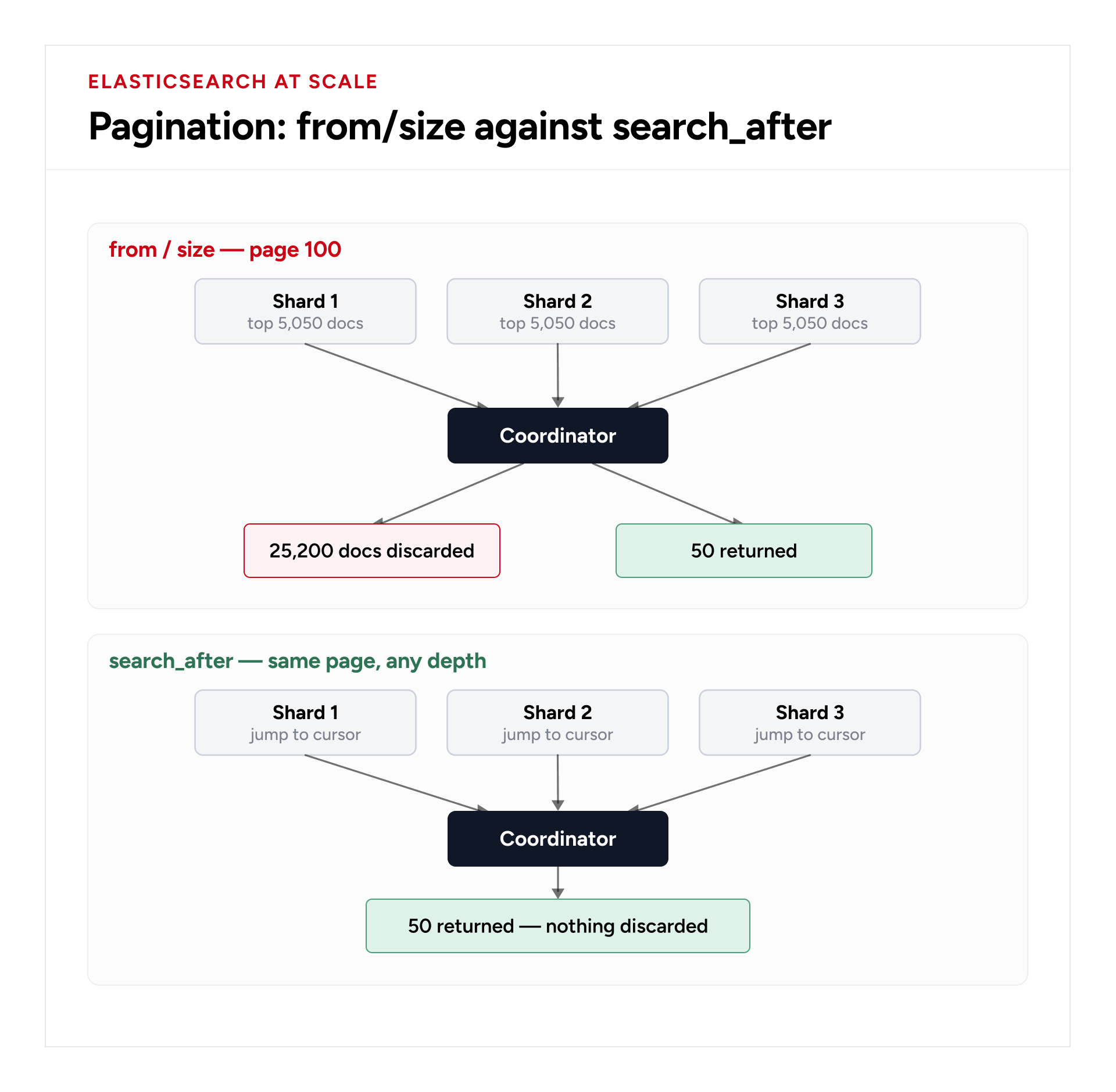 Elasticsearch deep pagination with from and size compared with efficient search_after cursor pagination