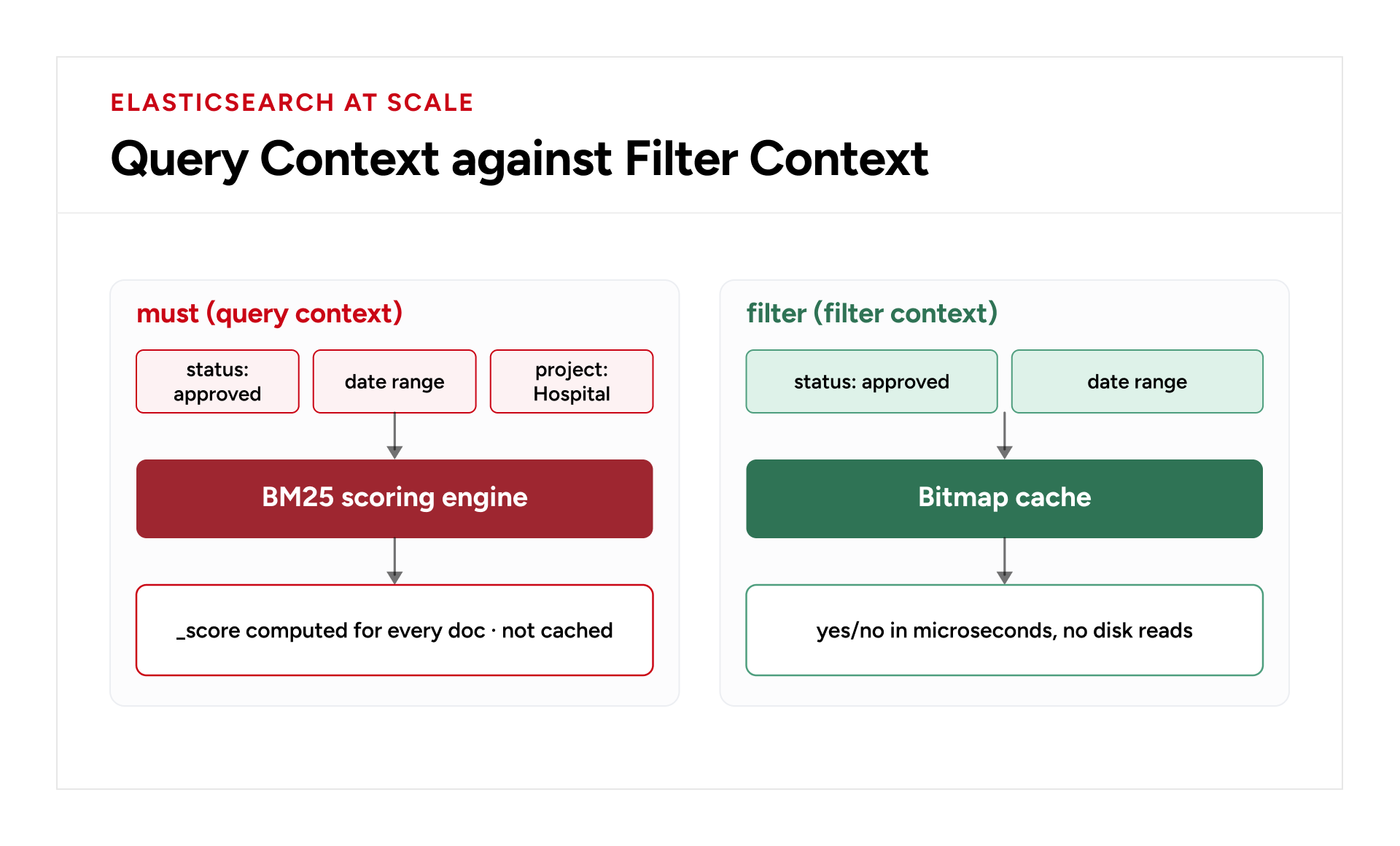 Elasticsearch query context with scored matches compared with cached filter context for exact conditions