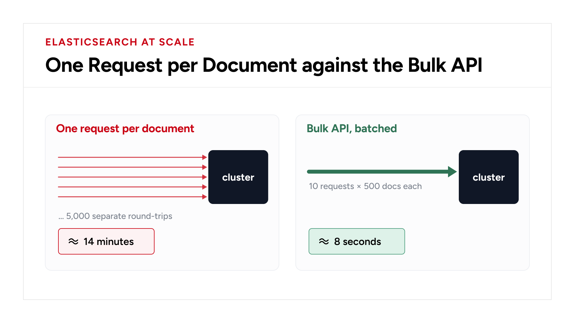 Individual Elasticsearch indexing requests compared with Bulk API batching for 5,000 documents
