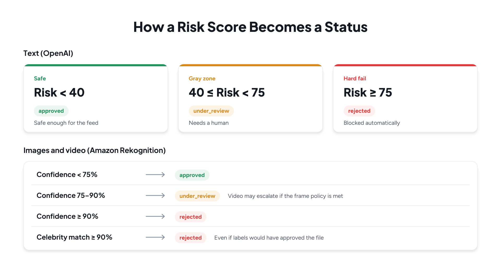 Risk score status diagram mapping OpenAI text scores and Rekognition confidence to approval outcomes