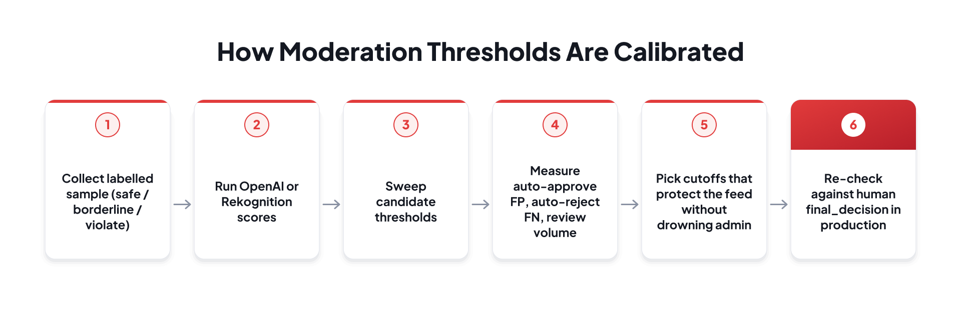 Moderation threshold calibration flow using labelled samples, AI scores, and human decisions