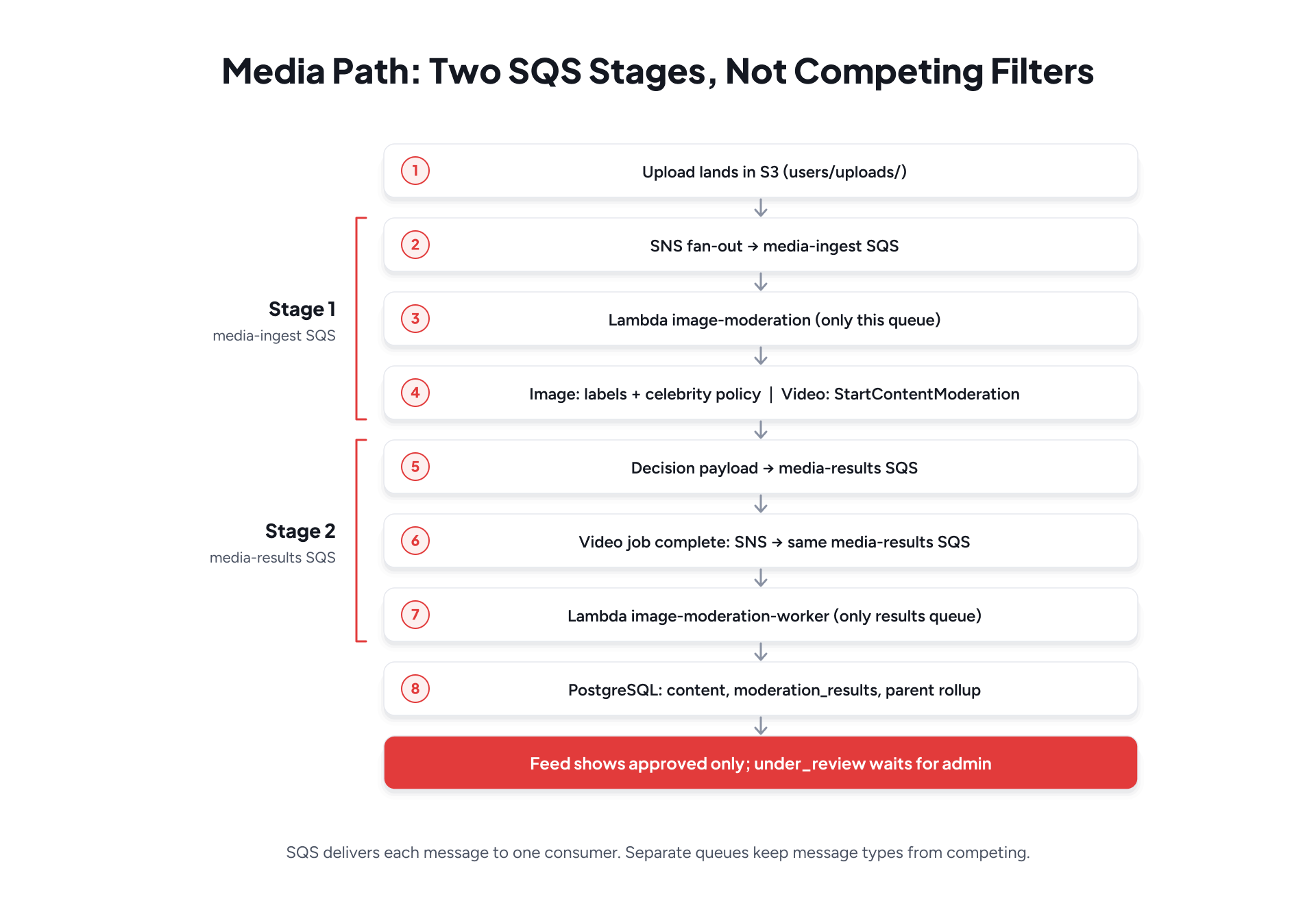 Media moderation SQS pipeline from S3 upload to ingest queue, Rekognition checks, results queue, and feed status
