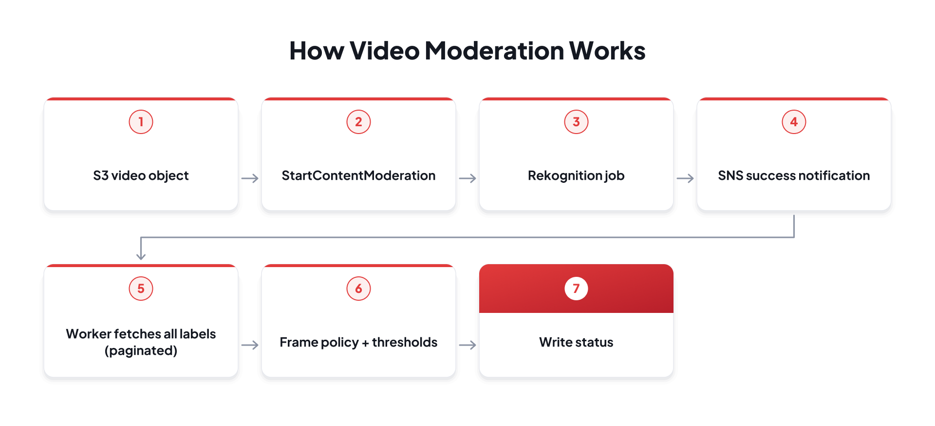 Video moderation pipeline from S3 upload to Rekognition checks and final status