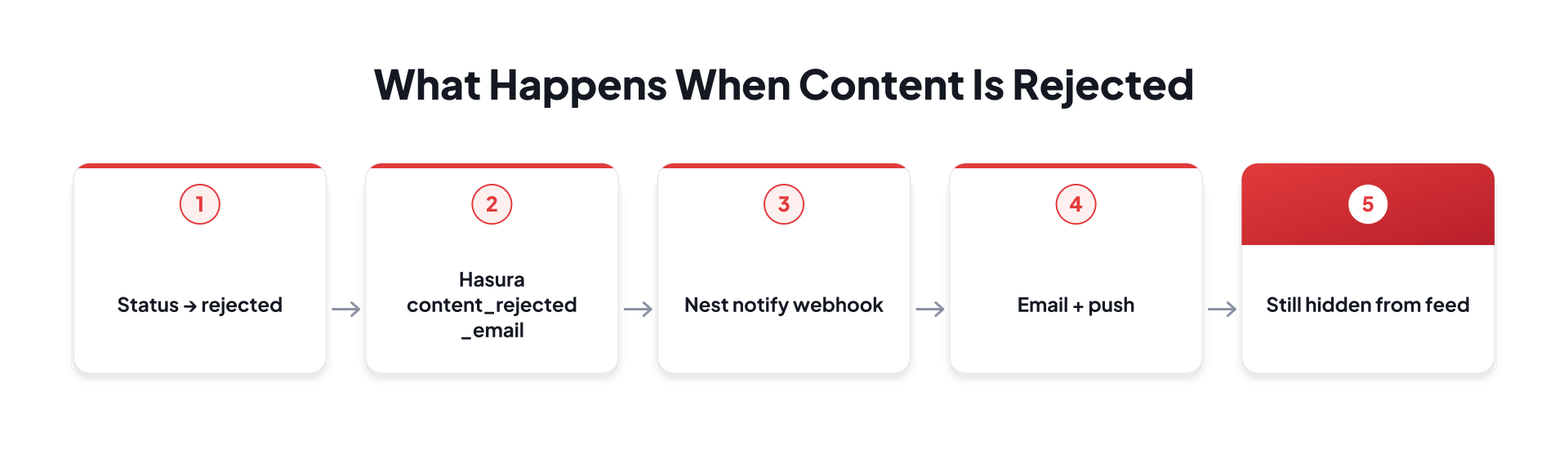 Content rejection notification flow from rejected status to email and push notification