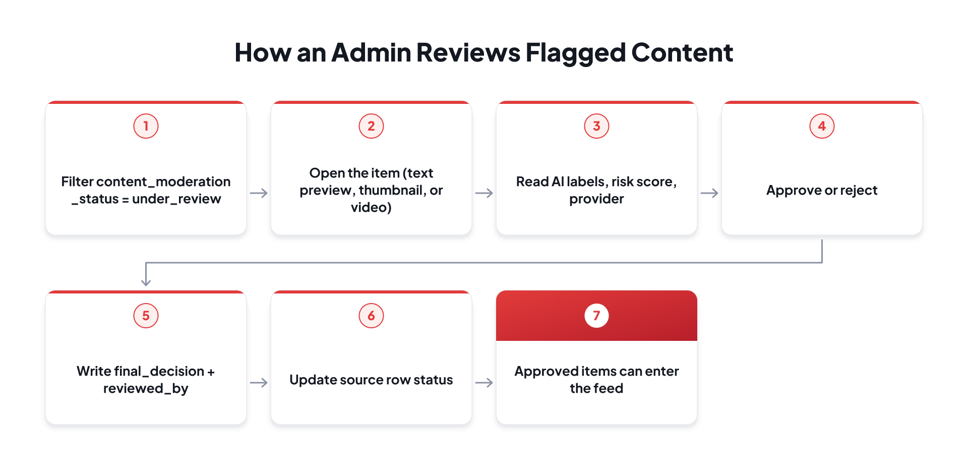 Human moderation workflow from under-review content to final approval or rejection