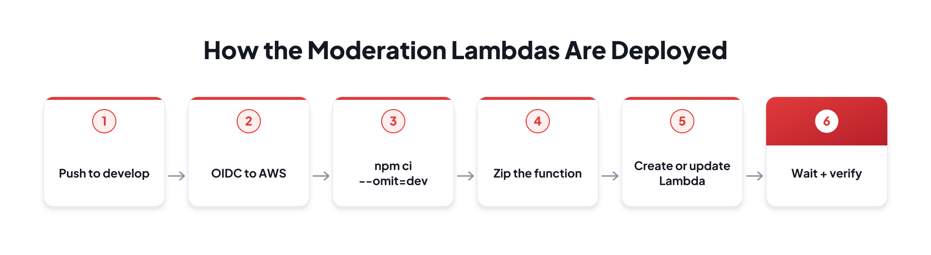 Lambda deployment pipeline from development push to AWS deployment and verification