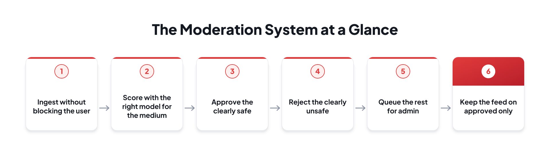 Content moderation flow for approving safe content, rejecting unsafe content, and reviewing uncertain cases